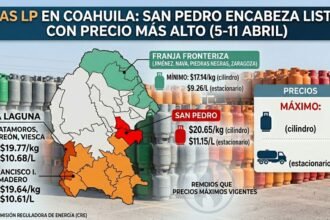 San Pedro registra el precio más alto de gas LP en Coahuila