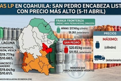 San Pedro registra el precio más alto de gas LP en Coahuila