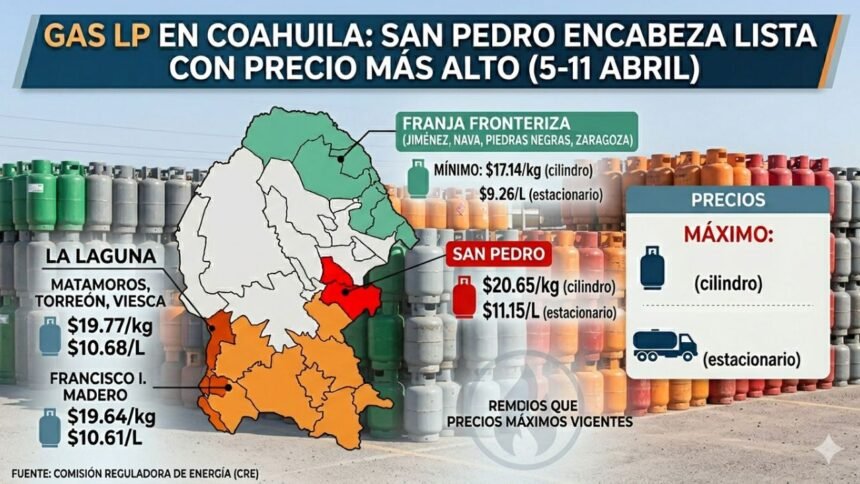 San Pedro registra el precio más alto de gas LP en Coahuila