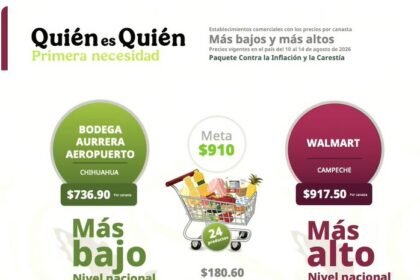 Chihuahua registra la canasta básica más barata en agosto 2026