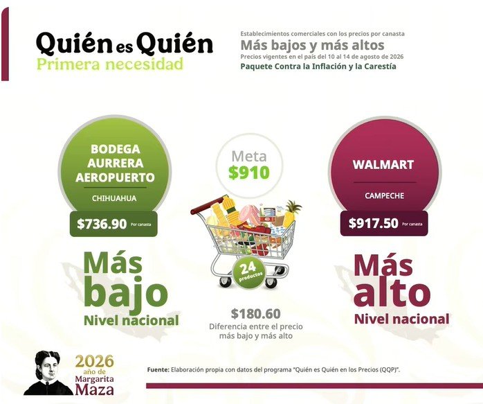 Chihuahua registra la canasta básica más barata en agosto 2026