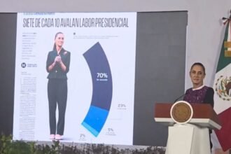 Sheinbaum alcanza 70% de aprobación en encuesta nacional