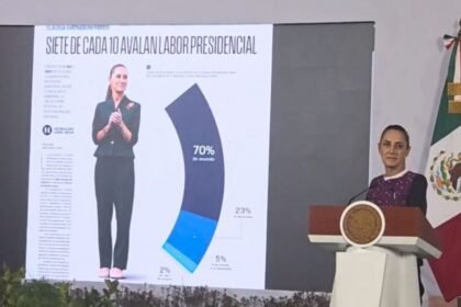 Sheinbaum alcanza 70% de aprobación en encuesta nacional