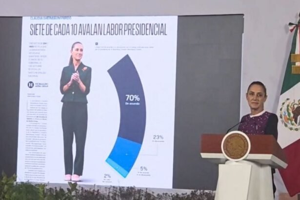 Sheinbaum alcanza 70% de aprobación en encuesta nacional