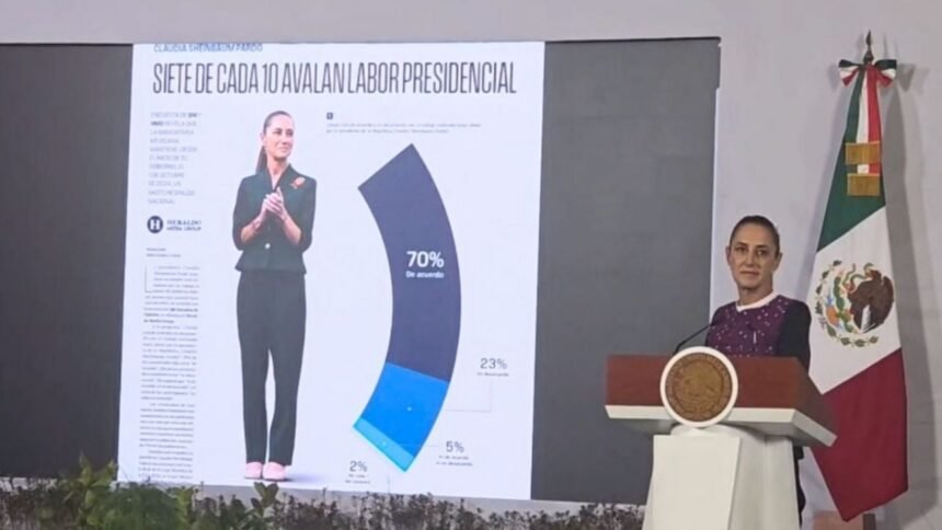 Sheinbaum alcanza 70% de aprobación en encuesta nacional